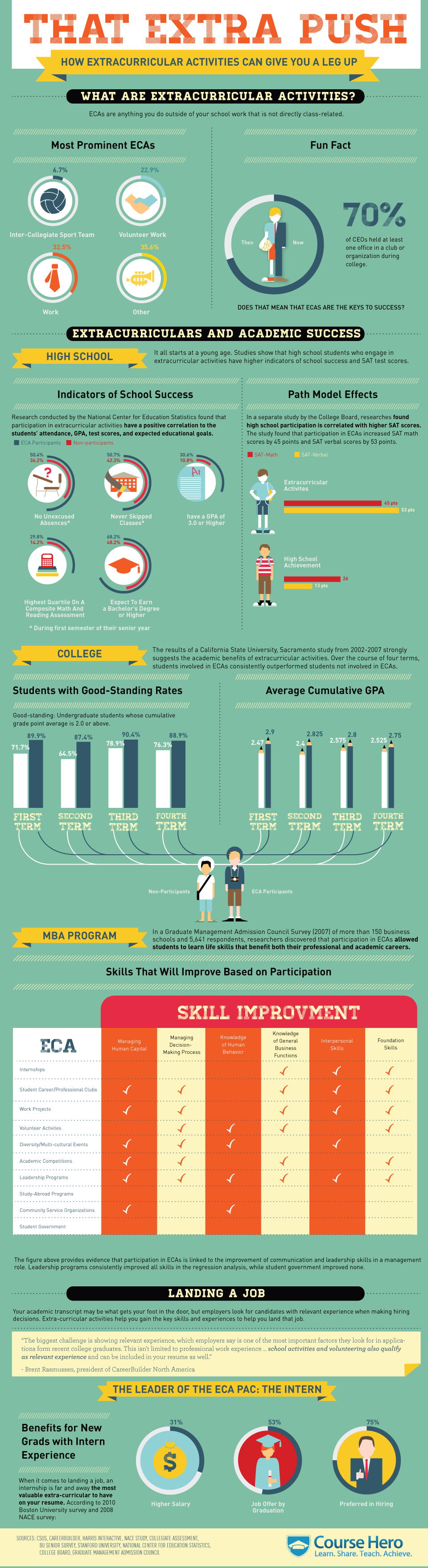The Value of Extracurricular Activities Infographic